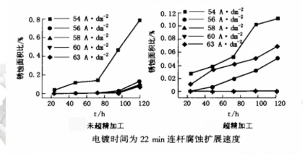 臺灣三川宏3.75KW磁力泵廠家電鍍工件鹽霧測試對比