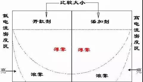 赫爾槽試驗1
