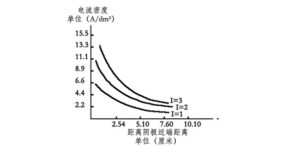 NAG6552三川宏非自吸塑料化工泵廠家為您解析赫爾槽試驗陰極電流分布
