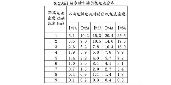 NAG6552三川宏非自吸塑料化工泵廠家為您解析赫爾槽試驗陰極電流分布2