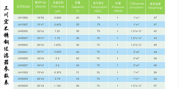 三川宏不銹鋼過濾器參數(shù)表