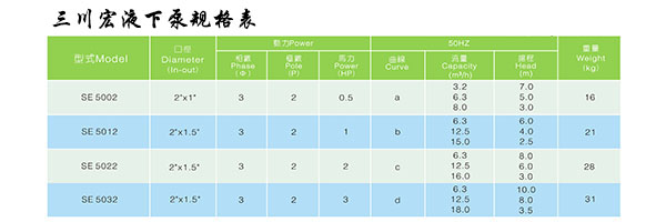 三川宏SE立式泵規(guī)格表