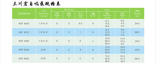 三川宏自吸泵規(guī)格表KDF5032