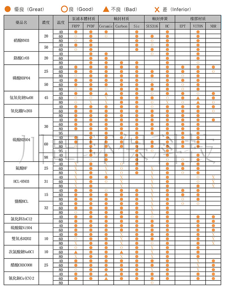 三川宏過濾機(jī)耐藥品性一覽表