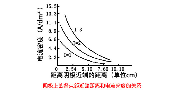 電鍍過(guò)濾器廠家為你講解赫爾槽陰極電流分布相關(guān)知識(shí)2