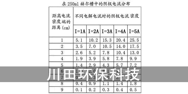 電鍍過(guò)濾器廠家為你講解赫爾槽陰極電流分布相關(guān)知識(shí)